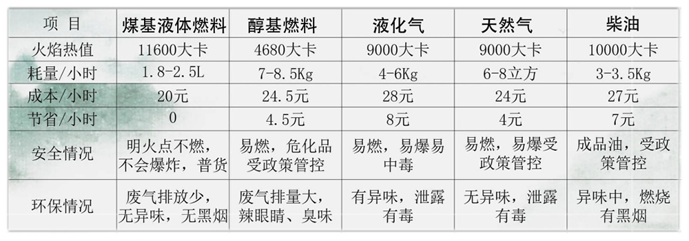 环燃新能源与传承能源对比